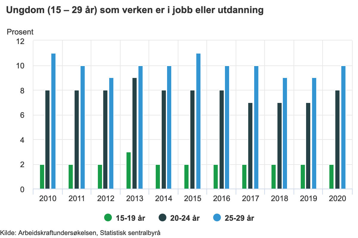 Arbeidsløsheten blant ungdom mellom 25 og 29 år har ligget rundt ti prosent de siste ti åra.