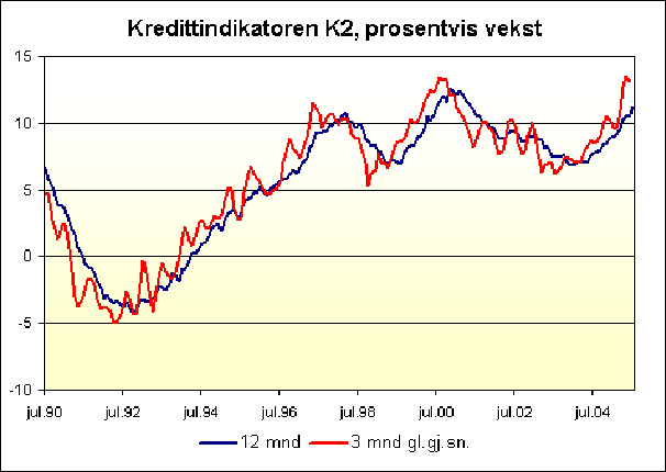 Kredittindikator. Kilde SSB/NB