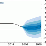 Foliorentas utvikling. Graf fra Norges Bank.