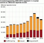 Graf over industriinvesteringer. Fra Statistisk sentralbyrå.