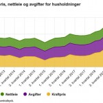 Strømprisen fortsetter å skyte i været. Grafen er hentet fra SSB.