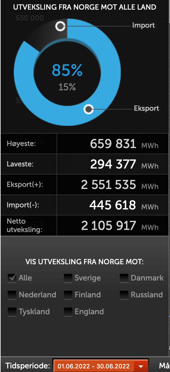 Tabellen viser eksport og import i juni. Skjermbilde fra Statnett.