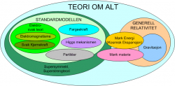 Partikkelfysikkens teorier. Illiustrasjon fra Wikipedia.