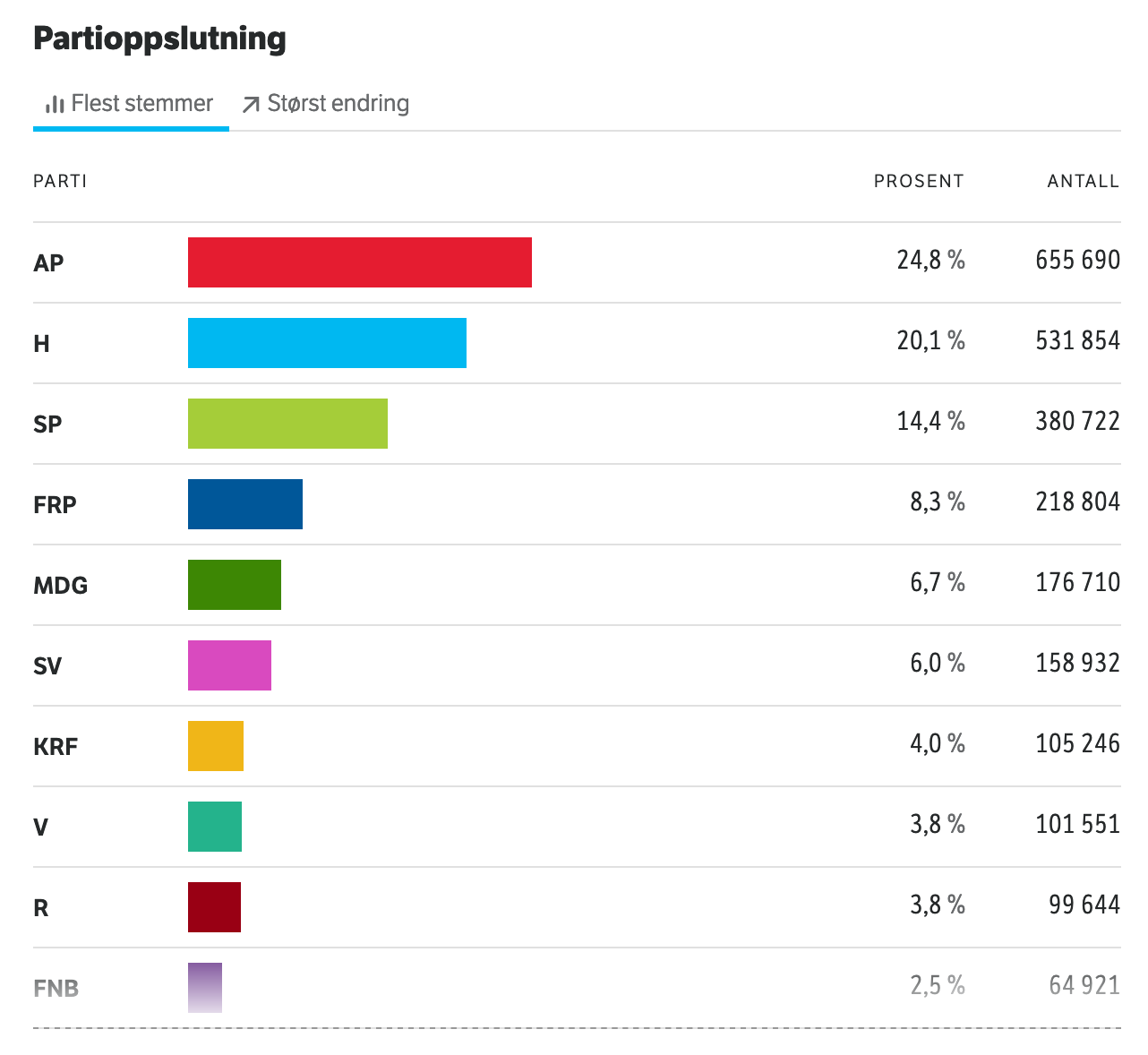 kommunevalg 2019 nrk